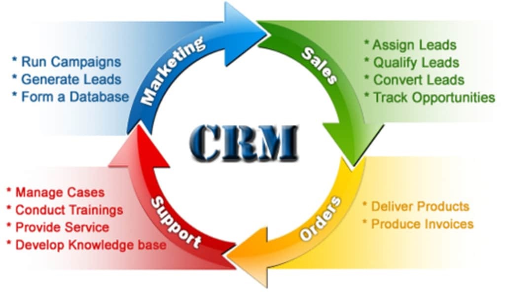 Read more about the article Pengertian CRM, Pembahasan Seputar Manajemen Hubungan Pelanggan